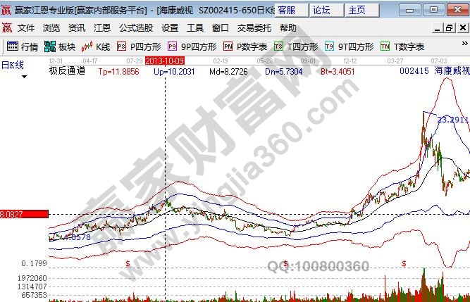 被低估的股票海康威视002415