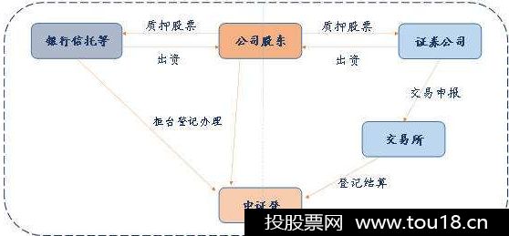 股权质押爆仓