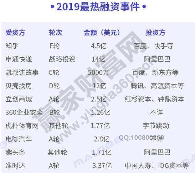 2019年公司融资轮