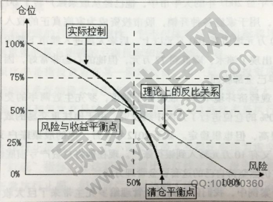 资金管理与风险控制