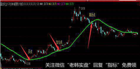 120分钟30均线战法 一目了然最佳卖点