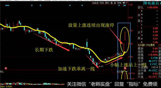 股票放量上涨连续出现涨停