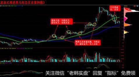 波浪式推进黑马形态选股公式