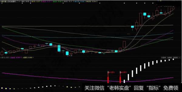 如何稳骑大黑马？分享超级黑马指标公式详解及副图选股源码