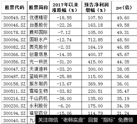 筛选部分超跌绩优创业板个股