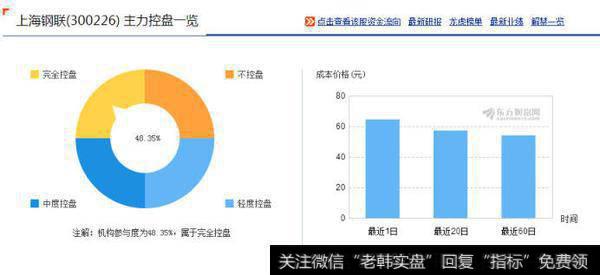 上海钢联主力控盘一览示意图