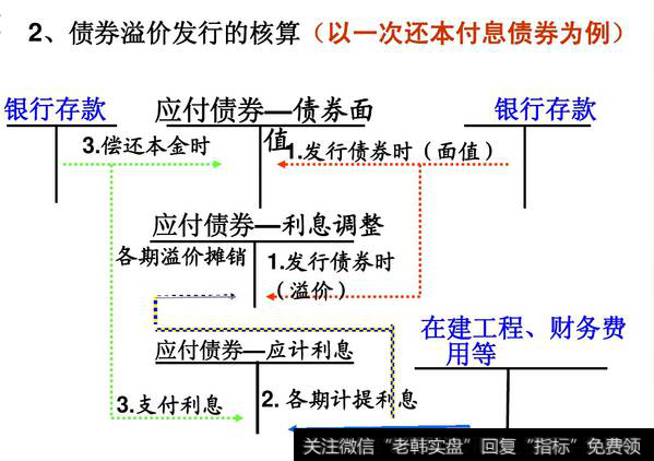 发行债券到期一次还本付息如何做会计处理？