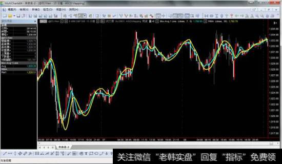 60日均线的操作方法