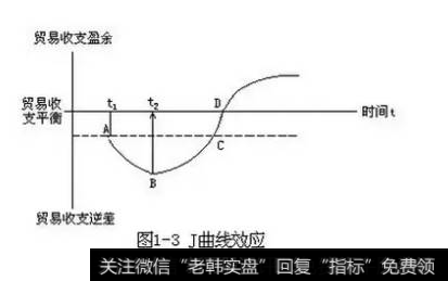 J曲线效应