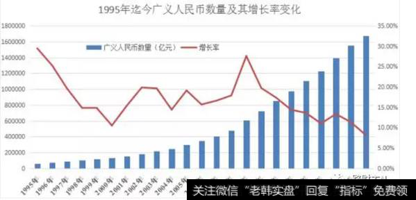 1995年迄今广义人民币数量及增长率变化