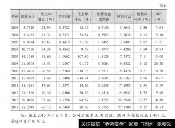 表2-9某上市公司“全景表”续表