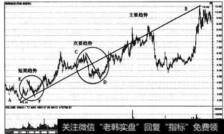 图1-9 海南放空(600221)三种趋势对比图