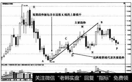 图1-10 海南航空(600221)主要趋势-月级走势图