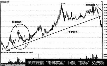 图1-12海南从空((600221)短期趋势-日线走势图