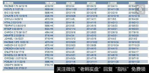 发行可转债到底是利好还是利空