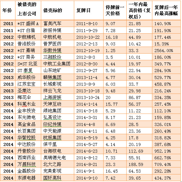 股票借壳上市会涨多少