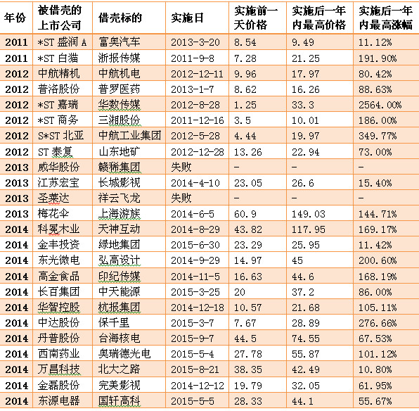 借壳上市股票的涨幅