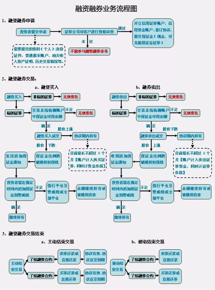 融资融券开户条件10万,