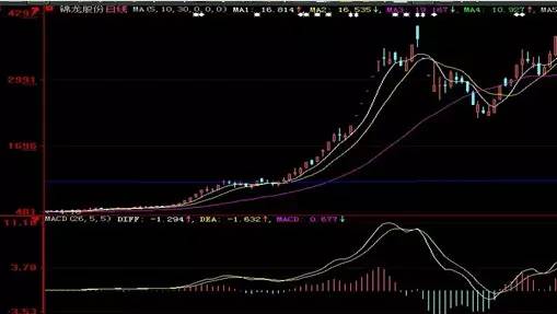 暴涨牛股的技术形态解读.jpg