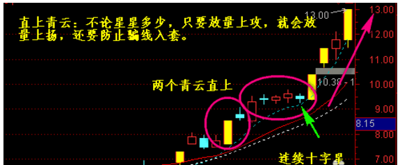 上升中跳高十字星