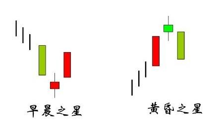 早晨之星与黄昏之星形态