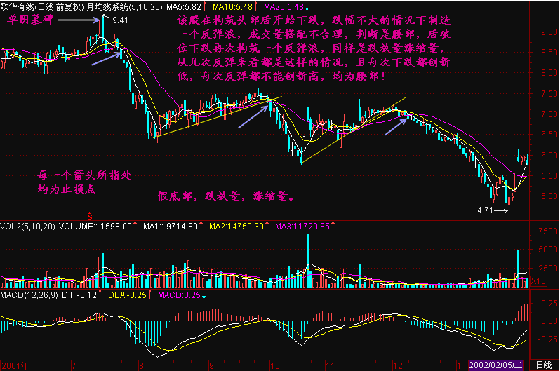 股票技术指标