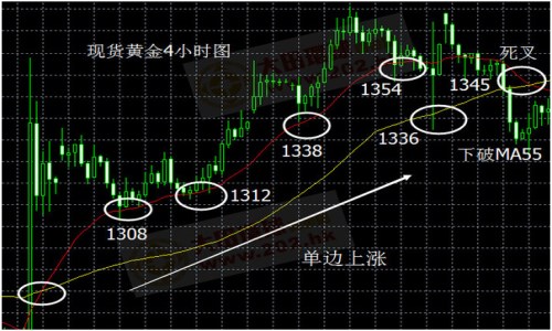 股票ema参数实战应用