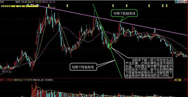 股票趋势实战技巧