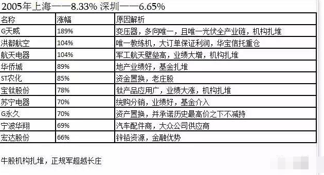 暴涨牛股