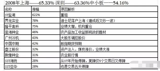 暴涨牛股股票