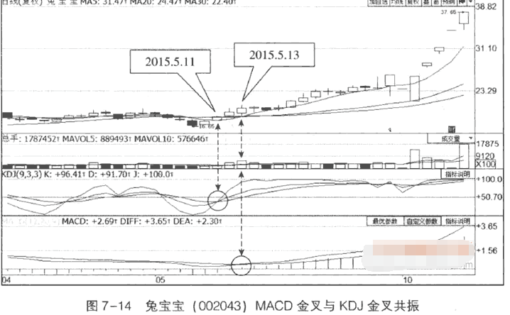 MACD与KDJ结合应用图解1.png