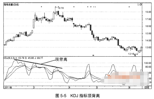 KDJ的顶背离与底背离形态图解1.png