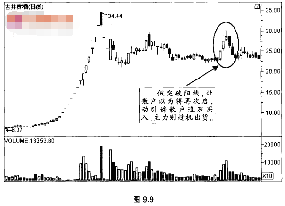 盘整后假突破形态