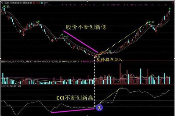 如何根据cci指标来炒股