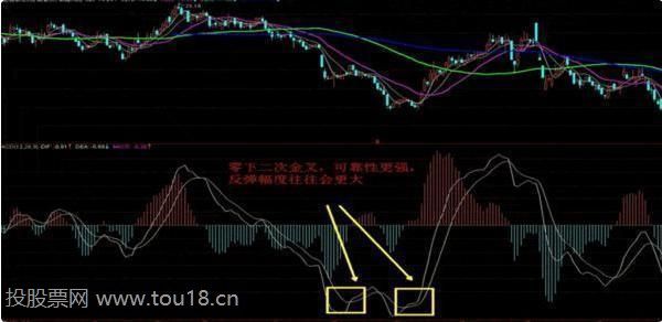 DIF和DEA都位于零轴下方