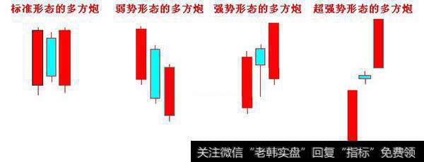 按K线形态、排列方式分类的多方炮强弱势意图